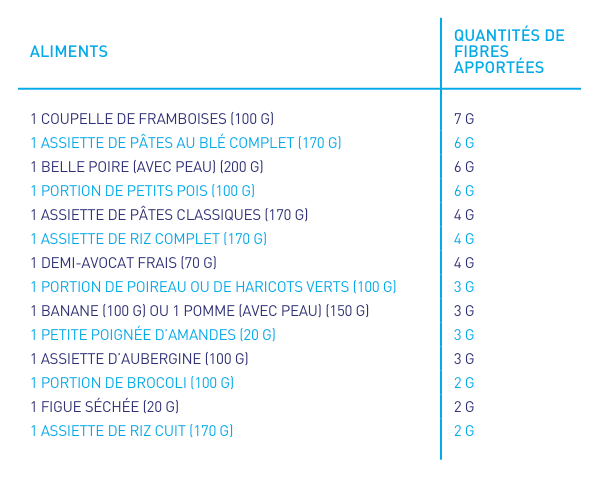 tableau récapitulatif de la quantité de fibres apportée par des aliments avec leur grammage nécessaire