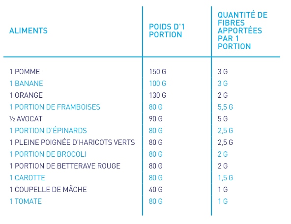 tableau récapitulatif de la quantité de fibres apportée par des fruits et légumes avec leur grammage nécessaire